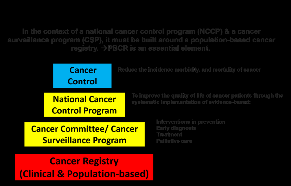 Figure 3: The foundation of Cancer Control is via Cancer Registry.