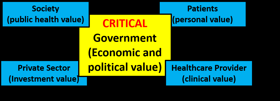 Figure 4: The Importance of Government in Multisectoral Approach in Cancer Control.
