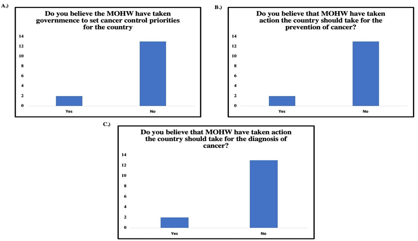 Figure 8: Stakeholders’ Response to MOHW and Cancer Control.