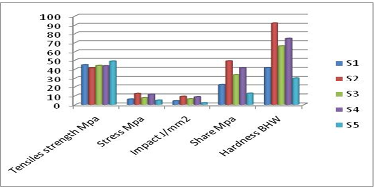 Figure 3: Michel, et al. [21] reported, the measured hardness values by (Brinell hardness test) for all the three produced composites, it could be seen from the hardness results that the composition wood composite which contain high amount of polypropylene and the smallest fiber particles size(powder coconut shells) was have the maximum value of hardness compared to others composites.