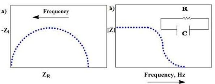 Figure 2: (a) Nyquist plot and (b) Bode plot for the simple equivalent circuit where resistor and capacitor in parallel [15].