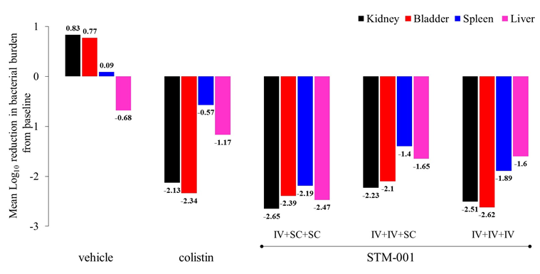Figure 2: Effect of IV or SC STM-001 on mean log10 bacterial burden reduction from baseline in different tissues at day 7 post- infection in a mouse cUTI model. At 7 days post-infection, bacterial counts were enumerated in various organs from all 6 experimental groups (see methods) and deducted from 96 h baseline readings to determine load reduction.Significance was determined one-way ANOVA and Dunnett’s test by comparing bacterial burdens from all experimental groups to the baseline group (* p < 0.05). Baseline means (± SEM) log10 bacterial burdens (CFUs/tissue) were:kidney, 5.22 ± 0.31 CFU; bladder, 5.40 ± 0.24; liver, 4.61 ± 0.18; spleen, 3.60 ± 0.20. STM-001 groups were as follows: group 4 IV+SC+SC; group 5 IV+IV+SC; group 6 IV+IV+IV.