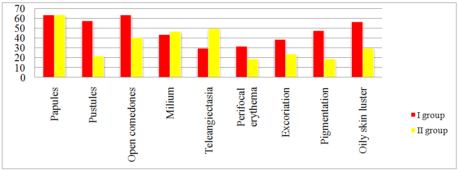 Figure 2: Frequency of occurrence of various clinical manifestations of acne and rosacea in patients from groups I and II.