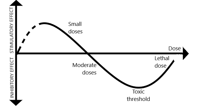 Figure 6: Arndt-Schultz Law.