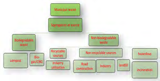 Figure 2: Schematic representation of the segregated municipal waste.