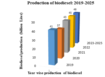 Figure 6: Production of biodiesel in 2019 and predicted value till 2025. Data are extracted from [9].