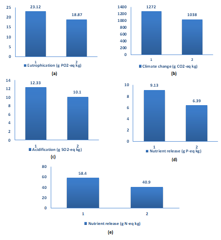 Figure 2: Impact category of the life cycle of aquaculture fresh fish product.