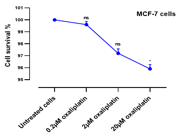 Figure 2: Effect of oxaliplatin on the level of 8-OHdG in MCF-7 cells detected by ELISA.