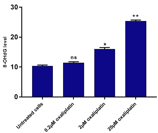 Figure 3: Effect of oxaliplatin on the P53 and BCL2 mRNA expression levels in MCF-7 cells. Values were normalised using GAPDH as an internal control. Data from three different individuals (n=3) in triplicates. *p<0.05 and **P < 0.01 compared with untreated cells.