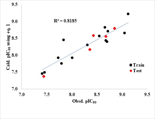 Figure 1: Correlation Between Observed and Calculated pIC50 Using eq. 1