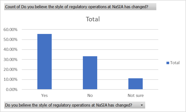 Figure 5: Results indicating a year of compliance.