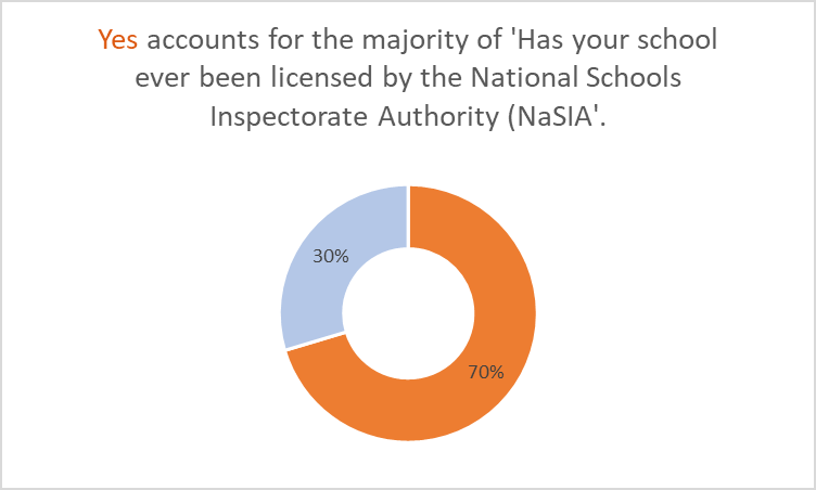 Figure 6: Results for change in Regulator’s style of operations (“Which year did you notice the change?”).