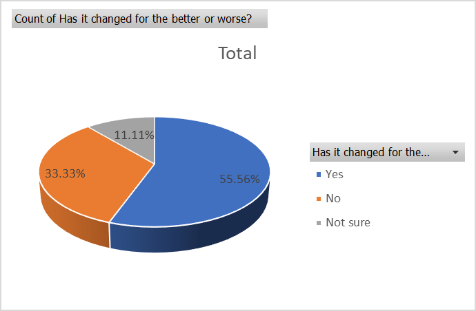 Figure 7: Results for judgment on change in Regulators operations. (Has it change for good?).