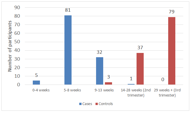 Figure 1: gestational age of cases and controls.