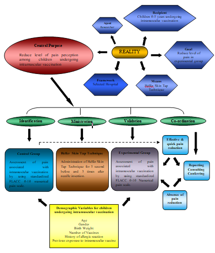 Figure 1: Conceptual Framework for research methodology.