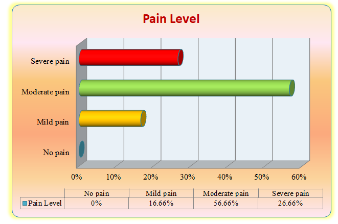 Figure 6: Bar graph showing percentage distribution of experimental group for pain associated with intramuscular vaccination among children.
