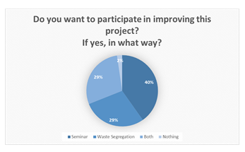 Figure 10: Willingness of the Respondents to Participate in Improving the Biogas Digester Project.
