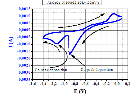 Figure 2: Cyclic voltammogram of the electrolyte used to deposit cobalt films (Arrows show the scan direction).
