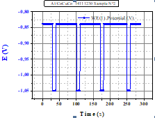 Figure 3: Current-time transients of cobalt/Cupper films deposited at different deposition potentials.