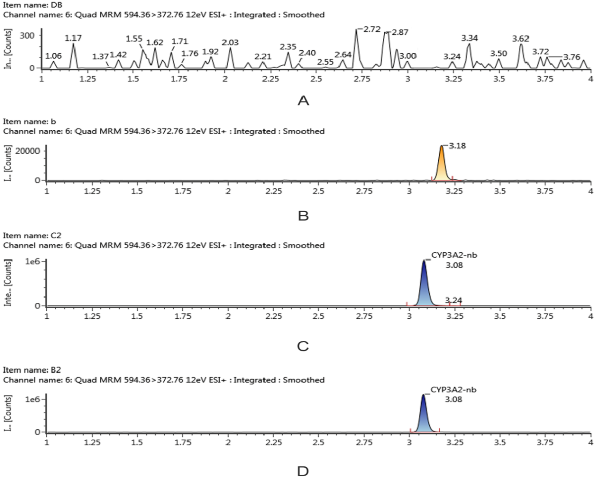 Figure 1: Total ion chromatograms for the developed UPLC-MS/MS method applied to measure surrogate peptides and their stable isotope labeled IS peptides. A. Blank matrix. B. Blank matrix with internal standard. C. Blank matrix with standard peptide solution. D. Liver microsome sample solution.