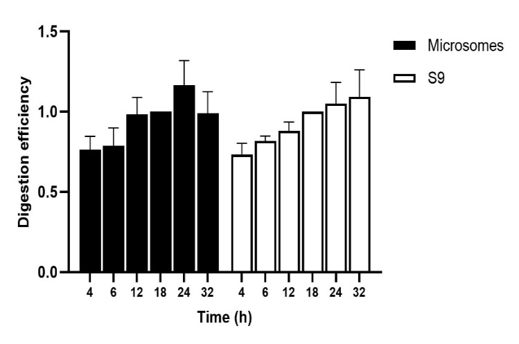 Figure 2: Digestion efficiency of CYP3A2 in the liver microsomes and S9 fraction (each 200 μg) after tryptic digestion (1: 40) at 37℃ for 4, 6, 12, 18, 24 and 32 h (n=5).