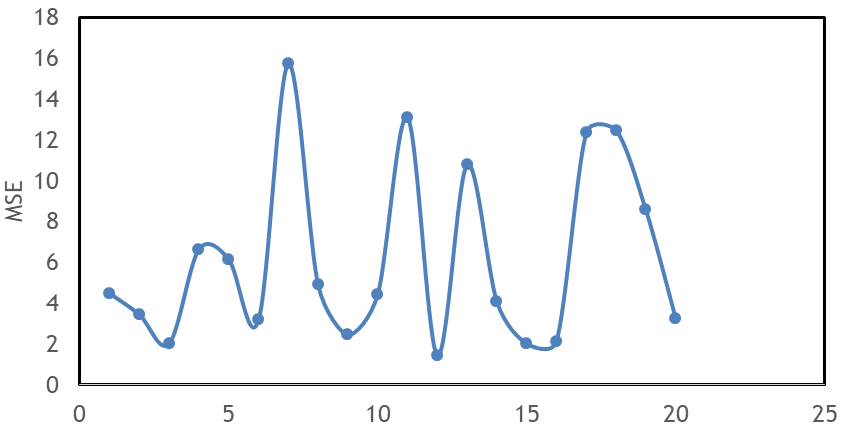 Figure 2: Mean square error (MSE) versus number of neurons.