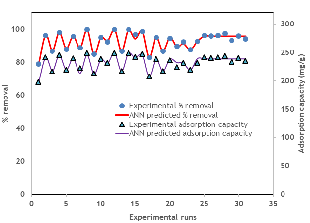 Figure 6: Comparison of experimental and ANN predicted values of % removal of naphthalene, ( )exp _e_ _t_ _R_ , and adsorption capacity, ( )exp _e_ _t_ _q_ , of composite nanoparticles of chitosan–CTAB–Na bentonite clay.