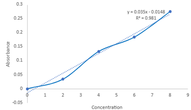 Figure 1: Calibration curve.