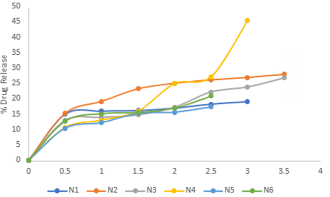Figure 6: Diffusion Studies of aspirin of all six formulation.