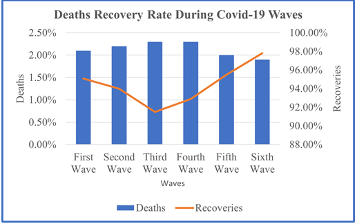Figure 3: The overall number of COVID-19 fatalities and survivors was reported on Pakistan’s official COVID website over the course of six sequential waves [51].