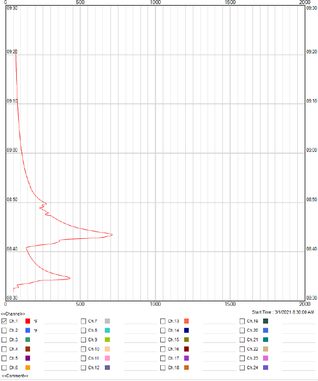 Figure 1: Handrail Weld Temperature Monitoring Chart. Time is Shown on the Vertical Axis and Temperature in Fahrenheit Is Shown on the Horizontal Axis.