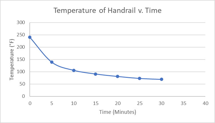 Figure 10: Temperature of Handrail over Time after Welding Operations were Complete.
