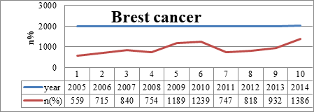 Figure 1: Year and Case Counts [7].