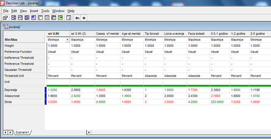 Figure 1: Initial data for alternatives and criteria.