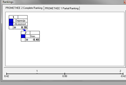 Figure 3: PROMETHEE I ranking.
