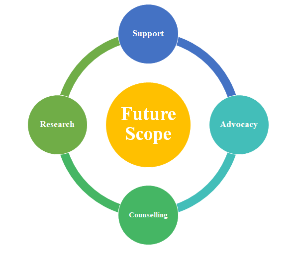 Figure 1: Broad areas of work.