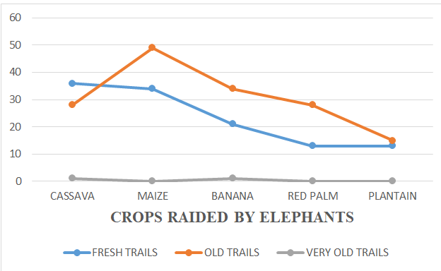 Figure 4: Crops raided and elephant trails.