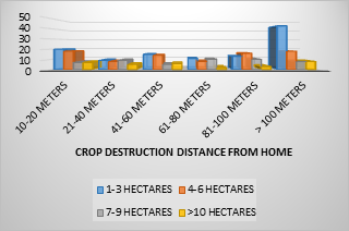 Figure 7: Crop-destruction distance from homes and farm size estimate.