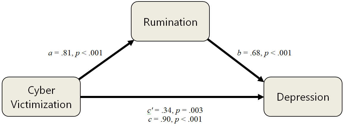 Figure 1: Table 2: Model Coefficients for the Mediation Model.