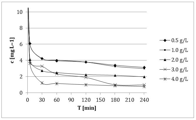 Figure 2: In relation to the added Al amount of 2.0 g L–1 the degradation efficiency was increased only about 4.8 %.