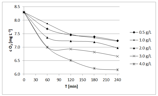 Figure 3: Also TOC value increased from 63 % for 2.0 g L–1 ZVAl to 87 % for 4.0 g L–1. This result means that degradation power of the used system was also increased similarly as final pH values.