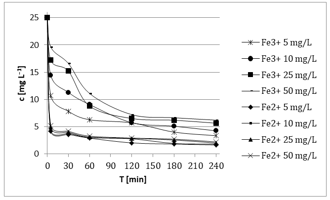 Figure 4: Effect of addition of iron ions on DCF removal in reaction mixtures initially containing 25 mg L−1 DCF and 2.0 g L−1 ZVAl at pH 3.0, laboratory temperature and in the dark.