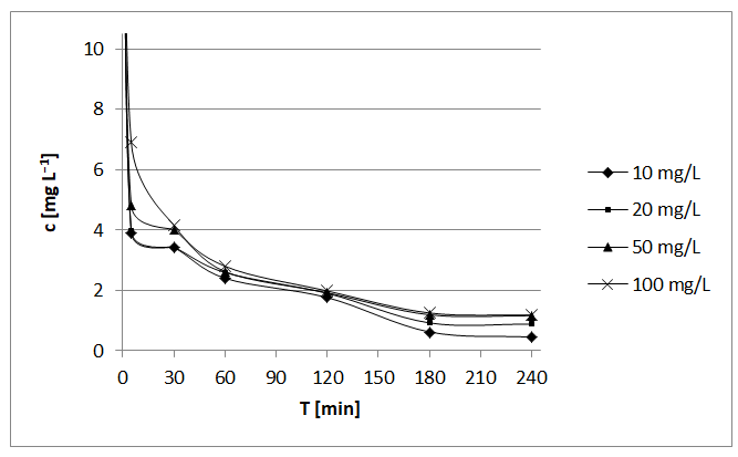 Figure 5: But it is important to note that, in relation to the only ZVAl use at pH 3.0, every amount of added Al3+ ions increased efficiency of DCF removal. DCF removal efficiencies increased in the range of 95.3 to 98.2 % with decline of the added amount of Al3+. Dissolved oxygen consumption in the open systems was highest among all studied systems and in average was 2.9 mgO2 L–1. Total TOC removal was in the range of 75.7 to 77.8 %. It is about 13 to 15 % more than in the case without Al3+ addition.