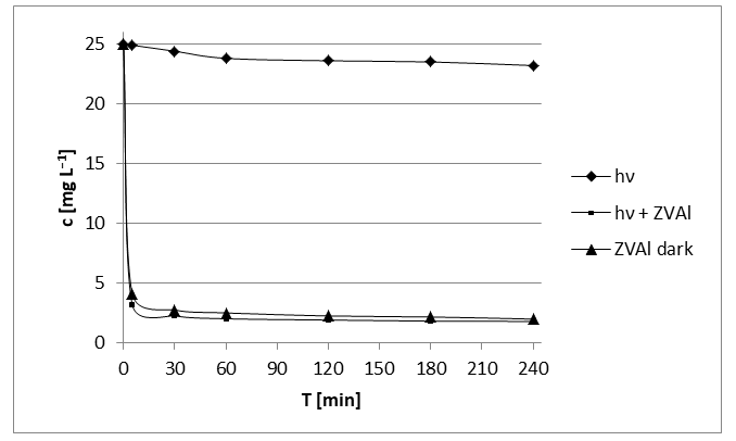 Figure 6: Effect of addition of Al3+ ions on DCF removal in reaction mixtures initially containing 25 mg L−1 DCF and 2.0 g L−1 ZVAl at pH 3.0 at laboratory temperature.
