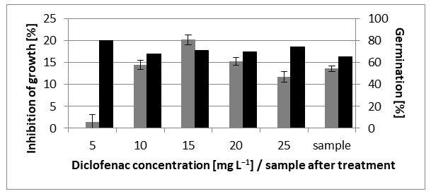 Figure 7: Inhibition of growth and germination of Sinapis Alba seeds by DCF standard solutions in concentration range from 5 to 25 mg L−1 and by resulting solution after treatment by ZVAl/H+ system with ZVAl content 2.0 g L−1 at the initial pH 3.0 after 4 hours in the dark.