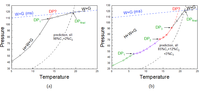 Figure 2: Equilibrium step-heating trends with the isochoric interpretation applied to determine the dissociation points (DP) for (a) 98% C1 + 2% C2, and (b) 85% C1 + 12% C2 +3% C3. The Black dashed line is the hydrate phase boundary predicted by PVTsim. W= water, G=gas, H=hydrate, W+H(ms)=metastable cooling line. The experimental data are obtained from the previously published work [17].