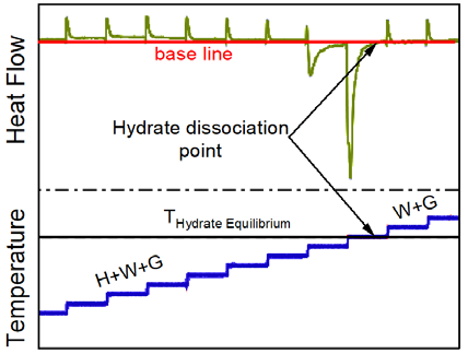 Figure 3: Hydrate dissociation is an endothermic process and could result in ice formation [25,26]. Therefore, following hydrate formation, dissociation is considered complete when temperature changes (stepwise incremental temperature) result in a heat response that is within the range of the sensible heat of the sample, i.e., returning to the baseline as shown in Figure 3. It has been noted that while both the conventional methods (e.g., pressure-temperature analysing technique in constant volume experiment) and DSC stepping procedure are time- consuming, the DSC stepping method requires significantly less sample [21]. High-pressure DCS techniques offer an alternative approach to accurately determine the hydrate equilibrium point, especially for complex mixtures such as those containing drilling fluid [22].
