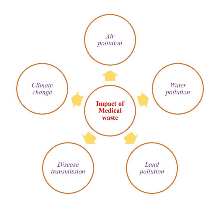 Figure 3: Microbe’s adoptations in medical waste compostings.