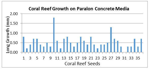 Figure 7: Graph of seedling growth on Paralon Concrete Media.