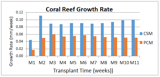Figure 8: Comparison graph of propagation coral growth rate.